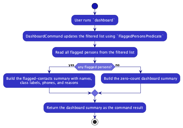 Dashboard command activity