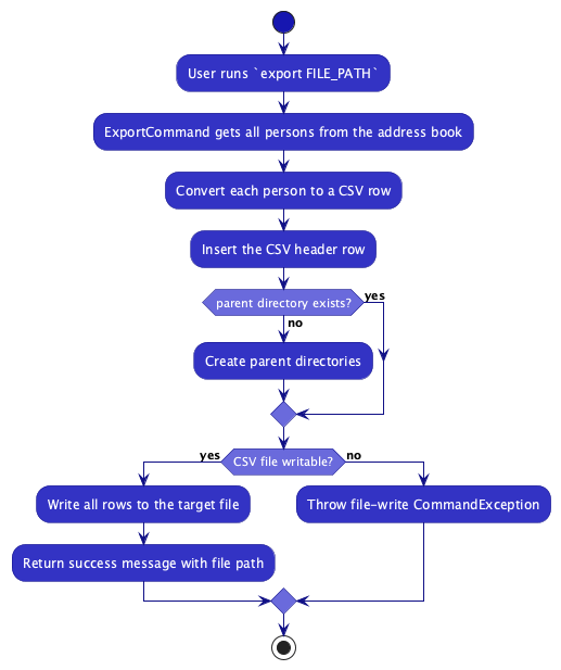 Export command activity